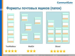 Форматы почтовых ящиков (папок)

TextMailbox

CommuniGate Pro

MailDir

●

Internet Communications

Sliced

●

VoIP, Email, Collaboration, IM

●

www.communigate.com

 