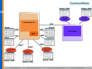Групповая Работа

CommuniGate Pro

●

Internet Communications

●

VoIP, Email, Collaboration, IM

●

www.communigate.com

 