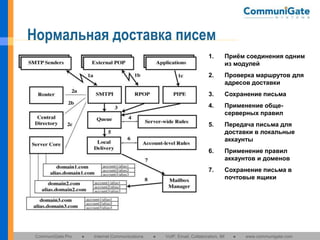 Нормальная доставка писем
1.

2.

Передача письма для
доставки в локальные
аккаунты

6.

Применение правил
аккаунтов и доменов

7.

●

Применение общесерверных правил

5.

Internet Communications

Сохранение письма

4.

●

Проверка маршрутов для
адресов доставки

3.

CommuniGate Pro

Приём соединения одним
из модулей

Сохранение письма в
почтовые ящики

VoIP, Email, Collaboration, IM

●

www.communigate.com

 