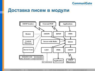 Доставка писем в модули

CommuniGate Pro

●

Internet Communications

●

VoIP, Email, Collaboration, IM

●

www.communigate.com

 