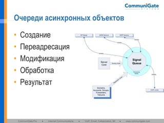 Очереди асинхронных объектов
•
•
•
•
•

Создание
Переадресация
Модификация
Обработка
Результат

CommuniGate Pro

●

Internet Communications

●

VoIP, Email, Collaboration, IM

●

www.communigate.com

 