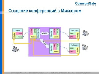 Создание конференций с Миксером

CommuniGate Pro

●

Internet Communications

●

VoIP, Email, Collaboration, IM

●

www.communigate.com

 