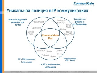 Уникальная позиция в IP коммуникациях
Масштабируемые
решения для
почты

Microsoft
Exchange

Sun/iPlanet

Notes

Openwave
Critical
Path

Zimbra

CommuniGate
Pro

Broadsoft

Nortel

Sylantro

CommuniGate Pro

●

Novell
GroupWise

Jabber
Cisco

Avaya
Инфраструктура
SIP и XMPP

SIP и PBX приложения
Голос и видео

Совместная
работа с
Lotus сообщениями

VoIP и мгновенные
сообщения

Internet Communications

●

VoIP, Email, Collaboration, IM

●

www.communigate.com

 
