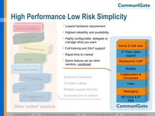 High Performance Low Risk Simplicity Expensive hardware Complex scaling Multiple support skill sets Increased time to market Lowest hardware requirement Highest reliability and availability Highly configurable, delegate or manage what you want Full training and 24x7 support Rapid time to market Same feature set as other vendors,  combined Other  “unified” solutions IP Telephony & IP PBX email IM & Presence File storage & sharing Mobility Roadwarrior VoIP 3 rd  Party client support Admin & selfcare HD Voice & IP PBX Messaging Video Collaboration & Groupware Mobility Roadwarrior VoIP 3 rd  Party client support Admin & Self care 