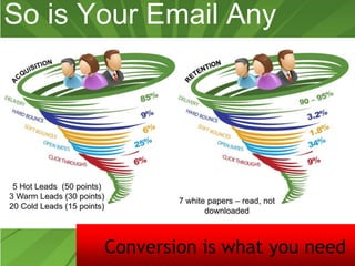 So is Your Email Any
Good
5 Hot Leads (50 points)
3 Warm Leads (30 points)
20 Cold Leads (15 points)
7 white papers – read, not
downloaded
Conversion is what you need
 