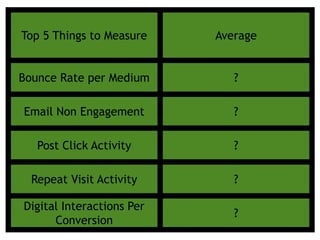 Top 5 Things to Measure Average
Bounce Rate per Medium ?
Email Non Engagement ?
Post Click Activity ?
Repeat Visit Activity ?
Digital Interactions Per
Conversion
?
 