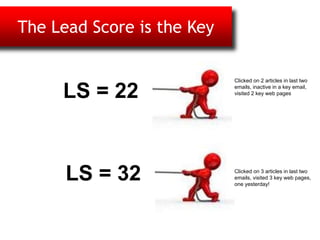 Technology Provides the Plumbing
LS = 22
LS = 32
Clicked on 2 articles in last two
emails, inactive in a key email,
visited 2 key web pages
Clicked on 3 articles in last two
emails, visited 3 key web pages,
one yesterday!
The Lead Score is the Key
 