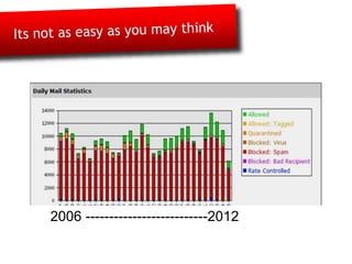 2006 --------------------------2012
 