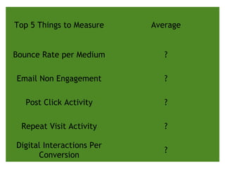Top 5 Things to Measure Average 
Bounce Rate per Medium ? 
Email Non Engagement ? 
Post Click Activity ? 
Repeat Visit Activity ? 
Digital Interactions Per 
Conversion ? 
 