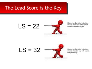 Technology Provides the Plumbing 
LS = 22 
LS = 32 
Clicked on 2 articles in last two 
emails, inactive in a key email, 
visited 2 key web pages 
Clicked on 3 articles in last two 
emails, visited 3 key web pages, 
one yesterday! 
TThhee LLeeaadd SSccoorree iiss tthhee KKeeyy 
 