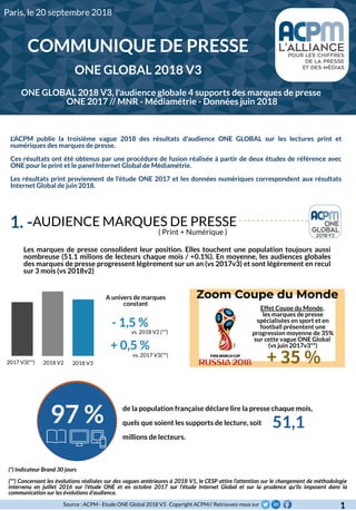 1. -AUDIENCE MARQUES DE PRESSE
de la population française déclare lire la presse chaque mois,
quels que soient les supports de lecture, soit                            
millions de lecteurs.
97 % 51,1
( Print + Numérique )
(*) Indicateur Brand 30 jours
(**) Concernant les évolutions réalisées sur des vagues antérieures à 2018 V1, le CESP attire l'attention sur le changement de méthodologie
intervenu en juillet 2016 sur l'étude ONE et en octobre 2017 sur l'étude Internet Global et sur la prudence qu'ils imposent dans la
communication sur les évolutions d'audience.
1
A univers de marques
constant
vs. 2018 V2 (**)
Les marques de presse consolident leur position. Elles touchent une population toujours aussi
nombreuse (51.1 milions de lecteurs chaque mois / +0.1%). En moyenne, les audiences globales
des marques de presse progressent légèrement sur un an (vs 2017v3) et sont légèrement en recul
sur 3 mois (vs 2018v2)
L'ACPM publie la troisième vague 2018 des résultats d'audience ONE GLOBAL sur les lectures print et
numériques des marques de presse.
Ces résultats ont été obtenus par une procédure de fusion réalisée à partir de deux études de référence avec
ONE pour le print et le panel Internet Global de Médiamétrie.
Les résultats print proviennent de l'étude ONE 2017 et les données numériques correspondent aux résultats
Internet Global de juin 2018.
COMMUNIQUE DE PRESSE
Paris, le 20 septembre 2018
ONE GLOBAL 2018 V3
ONE GLOBAL 2018 V3, l'audience globale 4 supports des marques de presse
ONE 2017 // MNR - Médiamétrie - Données juin 2018
Source : ACPM - Etude ONE Global 2018 V3   Copyright ACPM// Retrouvez-nous sur
- 1,5 %
+ 0,5 %
vs. 2017 V3(**)
2018 V22017 V3(**) 2018 V3
Zoom Coupe du Monde
Effet Coupe du Monde, 
les marques de presse
spécialisées en sport et en
football présentent une
progression moyenne de 35%
sur cette vague ONE Global 
(vs juin 2017v3**)
+35%
 
