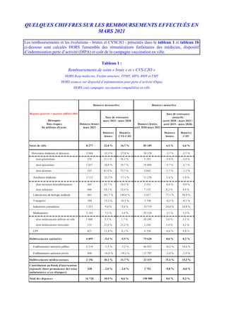 QUELQUES CHIFFRES SUR LES REMBOURSEMENTS EFFECTUÉS EN
MARS 2021
Les remboursements et les évolutions - brutes et CVSCJO - ...