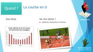 #NALC2016
www.comm-unique.net
@communiquenet
La courbe en U
Stat Ulule Ne rien lâcher !
Quand ?
 Mobiliser, Persévérer, Finaliser
 