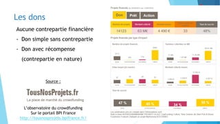 #NALC2016
www.comm-unique.net
@communiquenet
L’observatoire du crowdfunding
Sur le portail BPI France
http://tousnosprojets.bpifrance.fr/
Source :
Les dons
Aucune contrepartie financière
- Don simple sans contrepartie
- Don avec récompense
(contrepartie en nature)
 