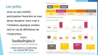 #NALC2016
www.comm-unique.net
@communiquenet
L’observatoire du crowdfunding
Sur le portail BPI France
http://tousnosprojets.bpifrance.fr/
Source :
Les prêts
(avec ou sans intérêt)
participation financière où vous
devez récupérer votre mise à
l’échéance (quelques années)
sauf en cas de défaillance de
l’emprunteur,
 