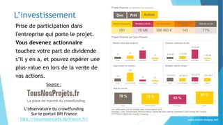 #NALC2016
www.comm-unique.net
@communiquenet
L’observatoire du crowdfunding
Sur le portail BPI France
http://tousnosprojets.bpifrance.fr/
Source :
L’investissement
Prise de participation dans
l'entreprise qui porte le projet.
Vous devenez actionnaire
touchez votre part de dividende
s’il y en a, et pouvez espérer une
plus-value en lors de la vente de
vos actions.
 