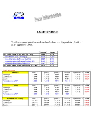 COMMUNIQUE
Veuillez trouver ci-joint les résultats du calcul des prix des produits pétroliers
au 1er
Septembre 2013.
	
   Essence Diesel
Prix sortie SARA au 1er Août 2012 (€/l) 0.849 0.876
Impact Parité Euro / Dollar (€/l) -0.016 -0.016
Impact Variation du Prix du Brut (€/l) 0.007 0.007
Impact Variation du Prix des Produits (€/l) -0.008 0.005
Impact Variation du Frêt et BM (€/l) -0.001 -0.001
Prix Sortie SARA au 1er Septembre 2013 (€/l) 0.830 0.870
Prix à la Pompe 	
   	
   	
   	
   	
   	
  
Essence mai-13 juin-13 juillet-13 août-13 septembre-13 Ecart
Martinique 1.54 € 1.54 € 1.54 € 1.58 € 1.56 € -0.02 €
Guadeloupe 1.57 € 1.56 € 1.56 € 1.60 € 1.58 € -0.02 €
Guyane 1.71 € 1.71 € 1.71 € 1.75 € 1.73 € -0.02 €
France (source UFIP) 1.53 € 1.54 € 1.54 € 1.54 €
	
   	
   	
   	
   	
  
Diesel mai-13 juin-13 juillet-13 août-13 septembre-13 Ecart
Martinique 1.27 € 1.27 € 1.26 € 1.29 € 1.28 € -0.01 €
Guadeloupe 1.39 € 1.39 € 1.38 € 1.41 € 1.40 € 0.00 €
Guyane 1.53 € 1.54 € 1.52 € 1.56 € 1.55 € -0.01 €
France (source UFIP) 1.33 € 1.32 € 1.34 € 1.35 €
	
   	
   	
   	
   	
  
Bouteille Gaz 12.5 kg mai-13 juin-13 juillet-13 août-13 septembre-13 Ecart
Martinique 22.75 € 22.33 € 21.51 € 22.14 € 22.55 € 0.42 €
Guadeloupe 21.21 € 20.79 € 19.97 € 20.60 € 21.01 € 0.42 €
Guyane 22.54 € 22.14 € 21.34 € 21.95 € 22.35 € 0.40 €
 