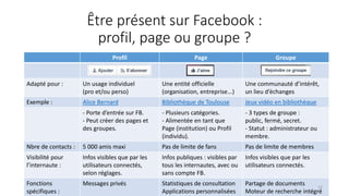 Être présent sur Facebook :
profil, page ou groupe ?
Profil Page Groupe
Adapté pour : Un usage individuel
(pro et/ou perso)
Une entité officielle
(organisation, entreprise...)
Une communauté d’intérêt,
un lieu d’échanges
Exemple : Alice Bernard Bibliothèque de Toulouse Jeux vidéo en bibliothèque
- Porte d’entrée sur FB.
- Peut créer des pages et
des groupes.
- Plusieurs catégories.
- Alimentée en tant que
Page (institution) ou Profil
(individu).
- 3 types de groupe :
public, fermé, secret.
- Statut : administrateur ou
membre.
Nbre de contacts : 5 000 amis maxi Pas de limite de fans Pas de limite de membres
Visibilité pour
l’internaute :
Infos visibles que par les
utilisateurs connectés,
selon réglages.
Infos publiques : visibles par
tous les internautes, avec ou
sans compte FB.
Infos visibles que par les
utilisateurs connectés.
Fonctions
spécifiques :
Messages privés Statistiques de consultation
Applications personnalisées
Partage de documents
Moteur de recherche intégré
12
 