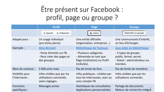 Être présent sur Facebook :
profil, page ou groupe ?
Profil Page Groupe
Adapté pour : Un usage individuel
(pro et/ou perso...