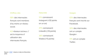 Chiffres clés
68% des internautes
français sont membres
d’au moins un réseau
social.
4,5 réseaux sociaux, c’
est la moyenn...