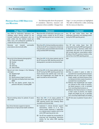 The Communiqué	 Spring 2012	Page 7
Proposed Stage 2 MU Objectives
and Measures
The following table shows the proposed
17 mandatory objectives, measures and
exclusions (where available). Changes from
Stage 1 or new provisions are highlighted.
This table is followed by a table containing
the five menu set objectives.
Continued on page 8
Stage 2 Objective Measure(s) Exclusion(s)
Use CPOE for medication, laboratory, and
radiology orders directly entered by any
licensed healthcare professional who can
enter orders into the medical record per
State, local, and professional guidelines to
create the first record of the order.
More than 60% of medication, laboratory, and
radiology orders created by the EP during
the EHR reporting period are recorded using
CPOE.
Any EP who writes fewer than 100
medication, laboratory, and radiology orders
during the EHR reporting period.
Generate and transmit permissible
prescriptions electronically (eRx).
More than 65% of all permissible prescriptions
written by the EP are compared to at least one
drug formulary and transmitted electronically
using Certified EHR Technology.
Any EP who writes fewer than 100
prescriptionsduringtheEHRreportingperiod
or does not have a pharmacy within their
organization and there are no pharmacies
that accept electronic prescriptions within
25 miles of the EP’s practice location at the
start of his or her EHR reporting period.
Record all of the following demographics:
(A)	 Preferred language
(B)	 Gender
(C)	 Race
(D)	 Ethnicity
(E)	 Date of Birth
More than 80% of all unique patients seen by
the EP during the EHR reporting period have
demographics recorded as structured data.
N/A
Record and chart changes in the following
vital signs:
(A)	 Height/Length
(B)	 Weight
(C)	 Blood pressure (ages 3 and over)
(D)	 Calculate and display body mass index
(BMI)
(E)	 Plot and display growth charts for
patients 0-20 years, including BMI
More than 80% of all unique patients seen by
the EP during the EHR reporting period have
blood pressure (for patients age 3 and over
only) and height/length and weight (for all
ages) recorded as structured data
Any EP who:
(A)	 Sees no patient 3 years or older is
excluded from recording blood pressure
(B)	 Believes that all 3 vital signs of height/
length, weight, and blood pressure have
no relevance to their scope of practice is
excluded from recording them
(C)	 Believes that height/length and weight
are relevant to their scope of practice,
but blood pressure is not, is excluded
from recording blood pressure; or
(D)	 Believes that blood pressure is relevant
to their scope of practice, but height/
length and weight are not, is excluded
form recording height/length and weight
Record smoking status for patients 13 years
old or older
More than 80% of all unique patients 13
years old or older seen by the EP during the
EHR reporting period have smoking status
recorded as structured data
Any EP who sees no patients 13 years old or
older
Use clinical decision support to improve
performance on high priority health conditions
(A)	 Implement 5 clinical decision support
interventions related to 5 or more
clinical quality measures, if applicable,
at a relevant point in patient care for the
entire EHR reporting period; and,
(B)	 The EP has enabled the functionality for
drug-drug and drug-allergy interaction
checks for the entire EHR reporting
period
N/A
 