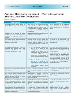 The Communiqué	 Spring 2012	Page 8
Incorporate clinical lab-test results into
Certified EHR Technology as structured data
More than 55% of all clinical lab tests
results ordered by the EP during the EHR
reporting period whose results are either in
a positive/negative or numerical format are
incorporated in Certified EHR Technology as
structured data
Any EP who orders no lab tests whose
results are either in a positive/negative or
numeric format during the EHR reporting
period
Generate lists of patients by specific
conditions to use for quality improvement,
reduction of disparities, research, or
outreach
Generate at least one report listing patients of
the EP with a specific condition
N/A
Use clinically relevant information to identify
patients who should receive reminders for
preventive/follow-up care
More than 10% of all unique patients who
have had an office visit with the EP within the
24 months before the beginning of the EHR
reporting period were sent a reminder, per
patient preference
Any EP who has had no office visits in the
24 months before the beginning of the EHR
reporting period
Provide patients the ability to view online,
download, and transmit their health
information within 4 business days of the
information being available to the EP
(A)	 More than 50% of all unique patients
seen buy the EP during the EHR
reporting period are provided timely
(available to the patient within 4
business days after the information
is available to the EP) online access
to their health information subject to
the EP’s discretion to withhold certain
information; and,
(B)	 More than 10% of all unique patients
seen by the EP during the EHR
reporting period (or their authorized
representatives) view, download or
transmit to a third party their health
information
Any EP who neither orders nor creates any
of the information listed for inclusion as part
of this measure is excluded from both (A)
and (B) measures
Any EP that conducts the majority (50%)
or more of his or her patient encounters
in a county that does not have 50% or
more of its housing units with 4Mbps
broadband availability according to the
latest information available from the FCC on
the first day of the EHR reporting period is
excluded from (B)only
Provide clinical summaries for patients for
each office visit
Clinical summaries provided to patients
within 24 hours for more than 50% of office
visits
Any EP who has no office visits during the
EHR reporting period
Use clinically relevant information from
Certified EHR Technology to identify patient-
specific education resources and provide
those resources to the patient
Patient-specific education resources
identified by Certified EHR Technology are
provided to patients for more than 10% of all
office visits by the EP
Any EP who has no office visits during the
EHR reporting period
The EP who receives a patient from another
setting of care or provider of care or believes
an encounter is relevant should perform
medication reconciliation
The EP performs medication reconciliation for
more than 65% of transitions of care in which
the patient is transitioned into the care of the
EP
Any EP who was not the recipient of any
transitions of care during the EHR reporting
period
The EP who transitions their patient to
another setting of care or provider of care or
refers their patient to another provider of care
should provide summary care record for each
transition of care of referral
The EP that transitions or refers their patient
to another setting of care or provider of care
provides a summary of care record for more
than 65% of transitions of care and referrals
with 10% sent electronically
Any EP who neither transfers a patient
to another setting nor refers a patient to
another provider during the EHR reporting
period
Proposed Meaningful Use Stage 2 – What it Means to the
Anesthesia and Pain Communities
Continued from page 7
Stage 2 Objective Measure(s) Exclusion(s)
 