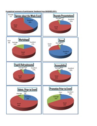 aphical summary of participants’ fee
edback from WASHEQ 20
011.
A gra
Av
verage
1%

Poo
or

Keynote Pre
K
esentations
s

Opin about% Whole Event
nion
the
0%

or
AveragePoo
0%
%
4%

Excellent
40%
Good
59%

Po
oor
0%
%

Excelle
ent
25%

Good
71%

Workshop
ps
Excellent
17%

Average
16%

Venue
e
Good
25%

Poor
Average r
4% 0%

E
Excellent
71%

Good
67%

Food & Refresh
d
hments
Average Poor
5% 0%

Excellent
27%

Good
68%

Good
6
64%

AveragePoor
5% 0%

Excellent
29%

Good
66%

Admin. Prio to Event
or
t
Av
verage
1
10%

Accessibillity

Promotion Prior to Event
r

Poor
0%
Exce
ellent
26%

Excellen
nt
20%

Poor
0%
Av
verage
35%
Good
G
45%
4

 