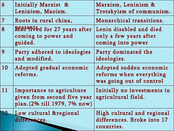 communism marxism vs leninism chart
