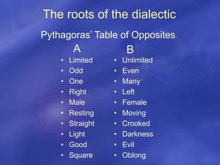 The roots of the dialectic
• Limited
• Odd
• One
• Right
• Male
• Resting
• Straight
• Light
• Good
• Square
• Unlimited
• Even
• Many
• Left
• Female
• Moving
• Crooked
• Darkness
• Evil
• Oblong
Pythagoras’ Table of Opposites
A B
 