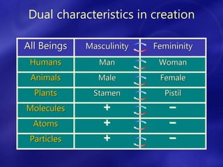 All Beings Masculinity Femininity
Humans Man Woman
Animals Male Female
Plants Stamen Pistil
Molecules
Atoms
Particles
+ –
+ –
+ –
Dual characteristics in creation
 
