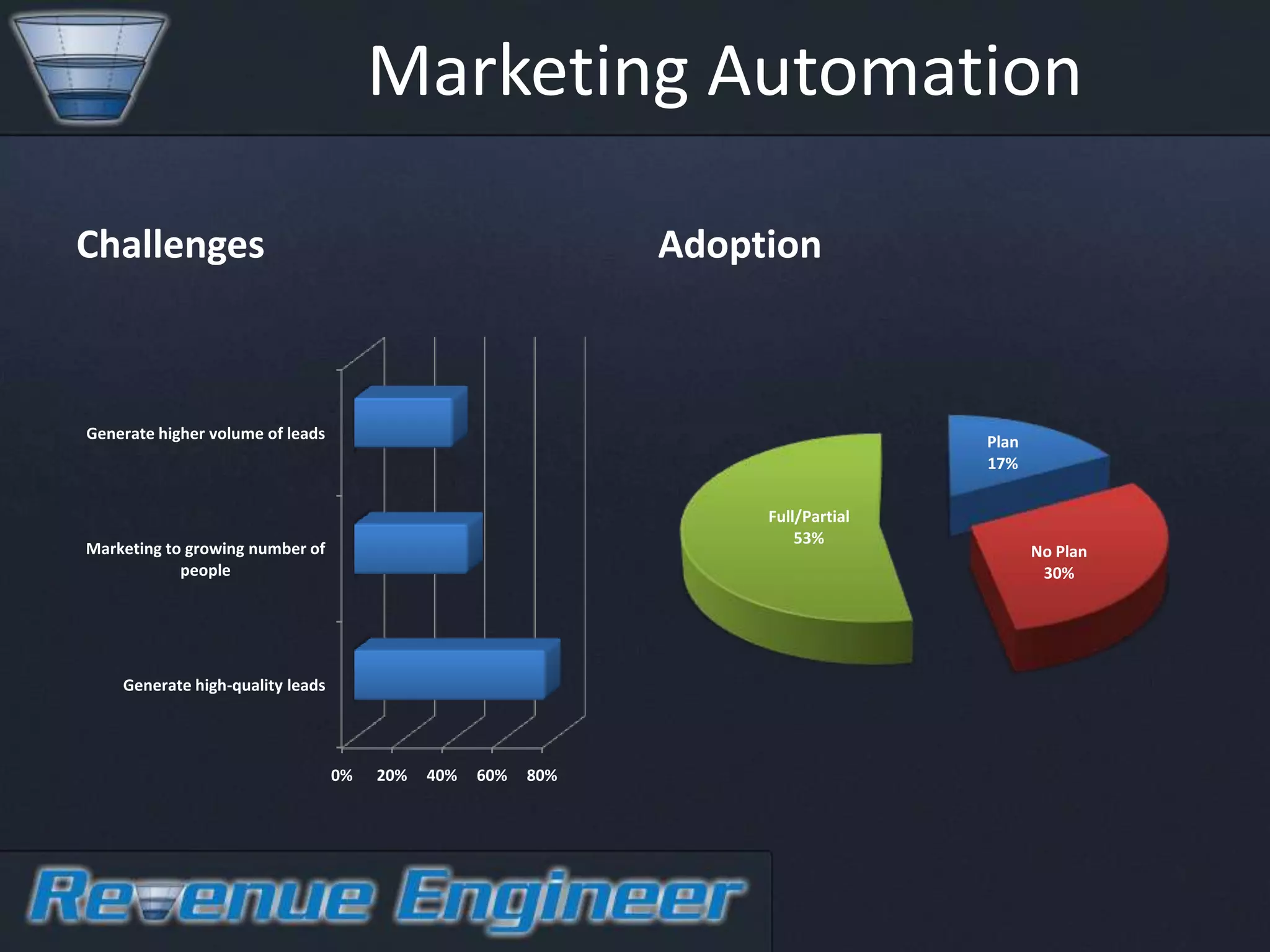 Marketing Automation

Challenges                                                     Adoption



Generate higher volume of leads                                                    Plan
                                                                                   17%


                                                                    Full/Partial
                                                                        53%
Marketing to growing number of                                                            No Plan
            people                                                                         30%




    Generate high-quality leads




                                  0%   20%   40%   60%   80%
 