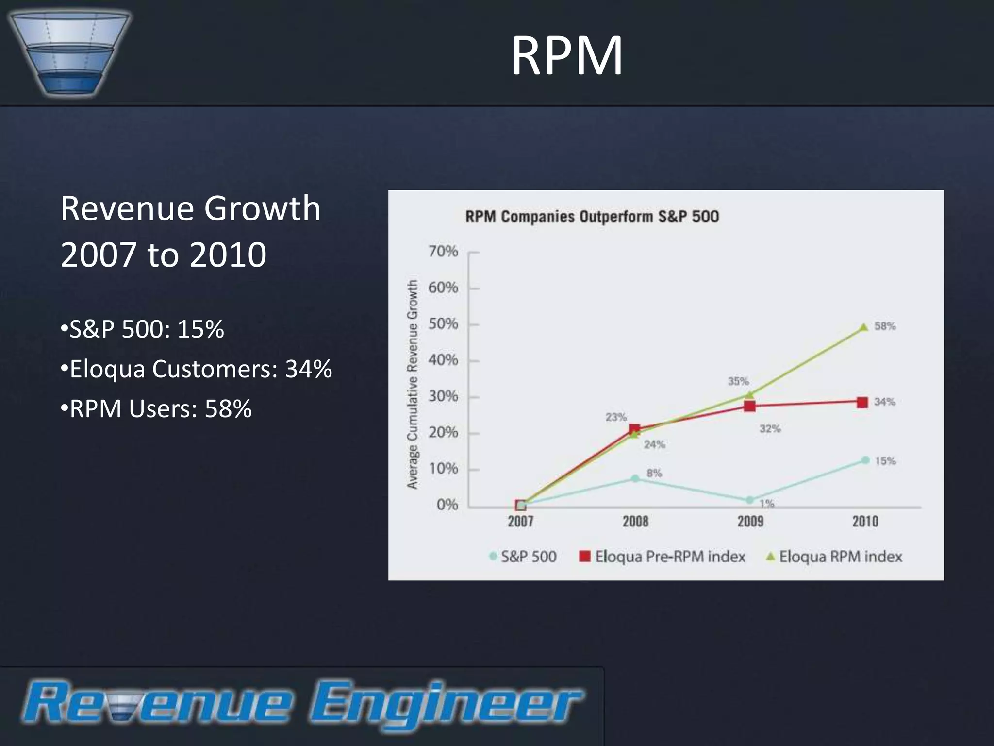 RPM

Revenue Growth
2007 to 2010
•S&P 500: 15%
•Eloqua Customers: 34%
•RPM Users: 58%
 