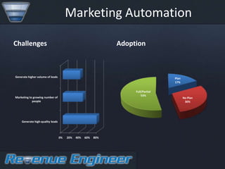 Marketing Automation

Challenges                                                     Adoption



Generate higher volume of leads                                                    Plan
                                                                                   17%


                                                                    Full/Partial
                                                                        53%
Marketing to growing number of                                                            No Plan
            people                                                                         30%




    Generate high-quality leads




                                  0%   20%   40%   60%   80%
 