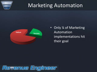 Marketing Automation


                      • Only ¼ of Marketing
Failure
            Success     Automation
                        implementations hit
                        their goal
 