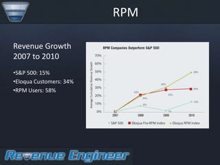 RPM

Revenue Growth
2007 to 2010
•S&P 500: 15%
•Eloqua Customers: 34%
•RPM Users: 58%
 