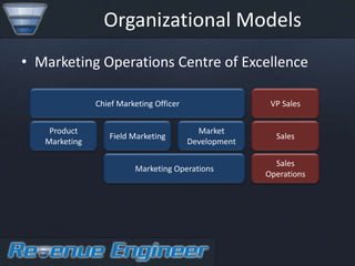 Organizational Models
• Marketing Operations Centre of Excellence

               Chief Marketing Officer                  VP Sales


    Product                                Market
                  Field Marketing                        Sales
   Marketing                             Development

                                                         Sales
                         Marketing Operations
                                                       Operations
 