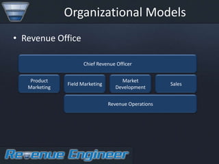 Organizational Models
• Revenue Office

                     Chief Revenue Officer


    Product                           Market
               Field Marketing                        Sales
   Marketing                        Development


                                 Revenue Operations
 