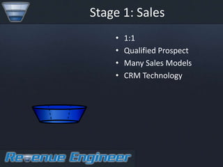 Stage 1: Sales
    •   1:1
    •   Qualified Prospect
    •   Many Sales Models
    •   CRM Technology
 