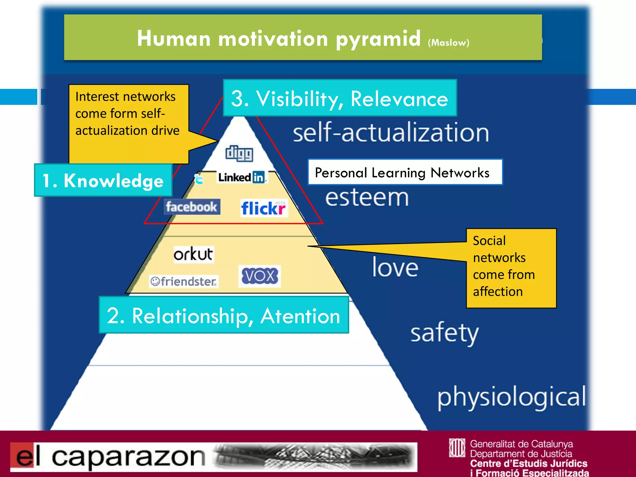 Human motivation pyramid (Maslow)

   Interest networks
   come form self-
                         3. Visibility, Relevance
   actualization drive

                                  Personal Learning Networks
1. Knowledge

                                                         Social
                                                         networks
                                                         come from
                                                         affection
        2. Relationship, Atention
 
