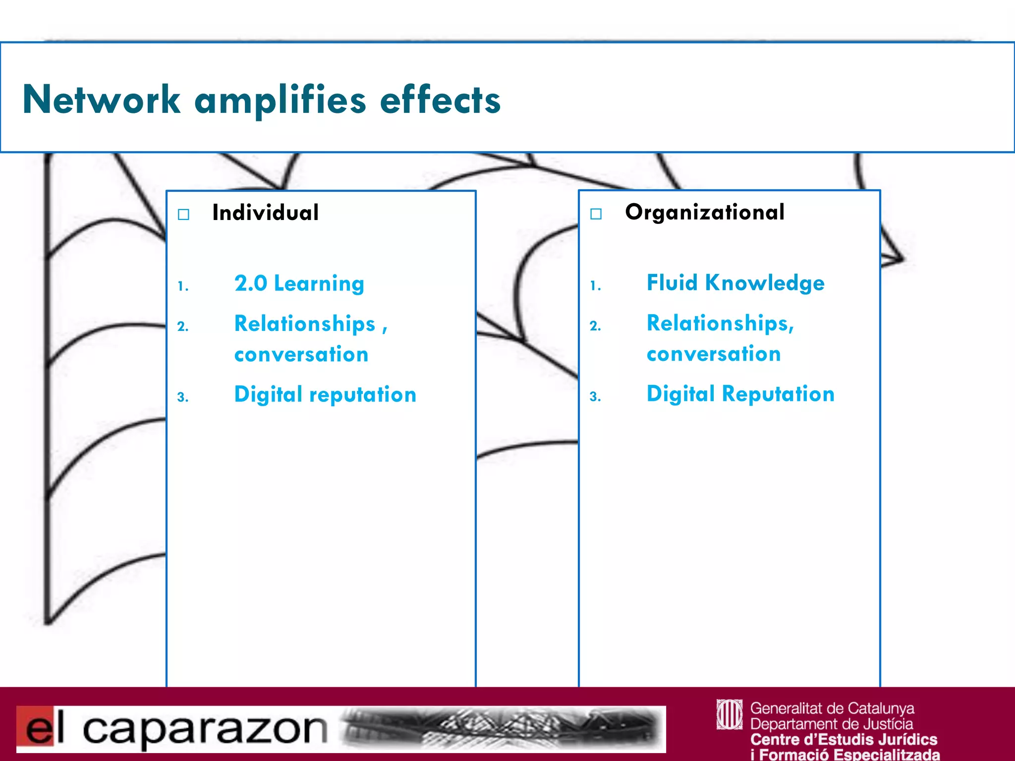 Network amplifies effects

            Individual                 Organizational

        1.     2.0 Learning         1.    Fluid Knowledge
        2.     Relationships ,      2.    Relationships,
               conversation               conversation
        3.     Digital reputation   3.    Digital Reputation
 