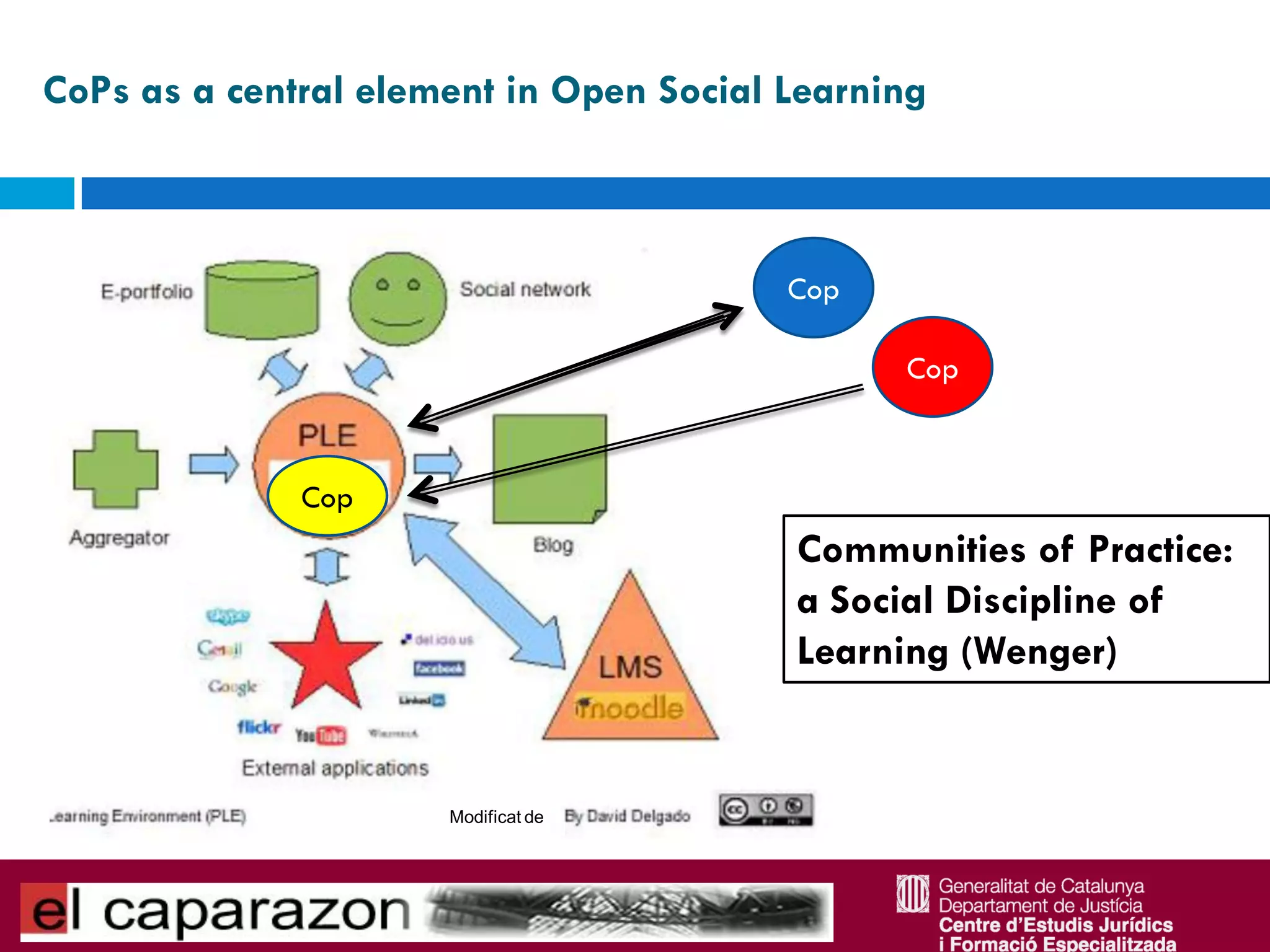 CoPs as a central element in Open Social Learning



                                         Cop

                                               Cop



              Cop
                                         Communities of Practice:
                                         a Social Discipline of
                                         Learning (Wenger)


                      Modificat de
 