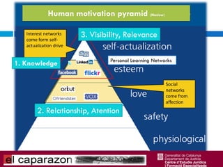 Human motivation pyramid (Maslow)

   Interest networks
   come form self-
                         3. Visibility, Relevance
   actualization drive

                                  Personal Learning Networks
1. Knowledge

                                                         Social
                                                         networks
                                                         come from
                                                         affection
        2. Relationship, Atention
 