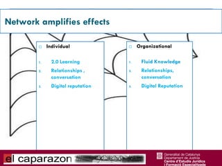 Network amplifies effects

            Individual                 Organizational

        1.     2.0 Learning         1.    Fluid Knowledge
        2.     Relationships ,      2.    Relationships,
               conversation               conversation
        3.     Digital reputation   3.    Digital Reputation
 