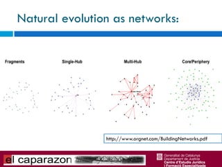 Network amplifies effects

            Individual                 Organizational

        1.     2.0 Learning         1....