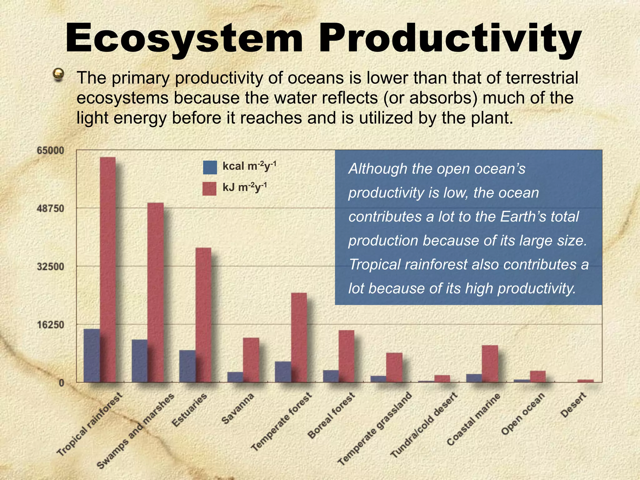 Ecosystem Productivity
The primary productivity of oceans is lower than that of terrestrial
ecosystems because the water reflects (or absorbs) much of the
light energy before it reaches and is utilized by the plant.
kcal m-2y-1

Although the open ocean’s

kJ m-2y-1

productivity is low, the ocean
contributes a lot to the Earth’s total
production because of its large size.
Tropical rainforest also contributes a
lot because of its high productivity.

 