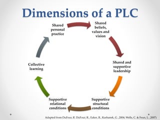 Elements of CoPs
Theoretical Base: Social Learning
✤ Bandura: learning is a cognitive process that takes place in a social
context.
✤ Wenger’s work has evolved over the years; originally noted naturally
forming groups of practitioners of craft and skill-based activities
✤ CoPs take various forms
vary in size
life span
location (face-to-face vs. virtual)
relationship to the organization
 