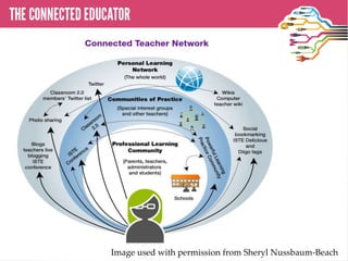 Underlying Theories
✤ Piaget 1967: Constructivism
✤ Bandura 1970: Social Learning
✤ Callon, Latour, & Law: Actor-Network Theory
✤ Senge 1990: Learning Organization
✤ Lave & Wenger 1991: Situated Learning
✤ Lave & Wenger 1991: Community of Practice
✤ Siemens 2005: Connectivism
 