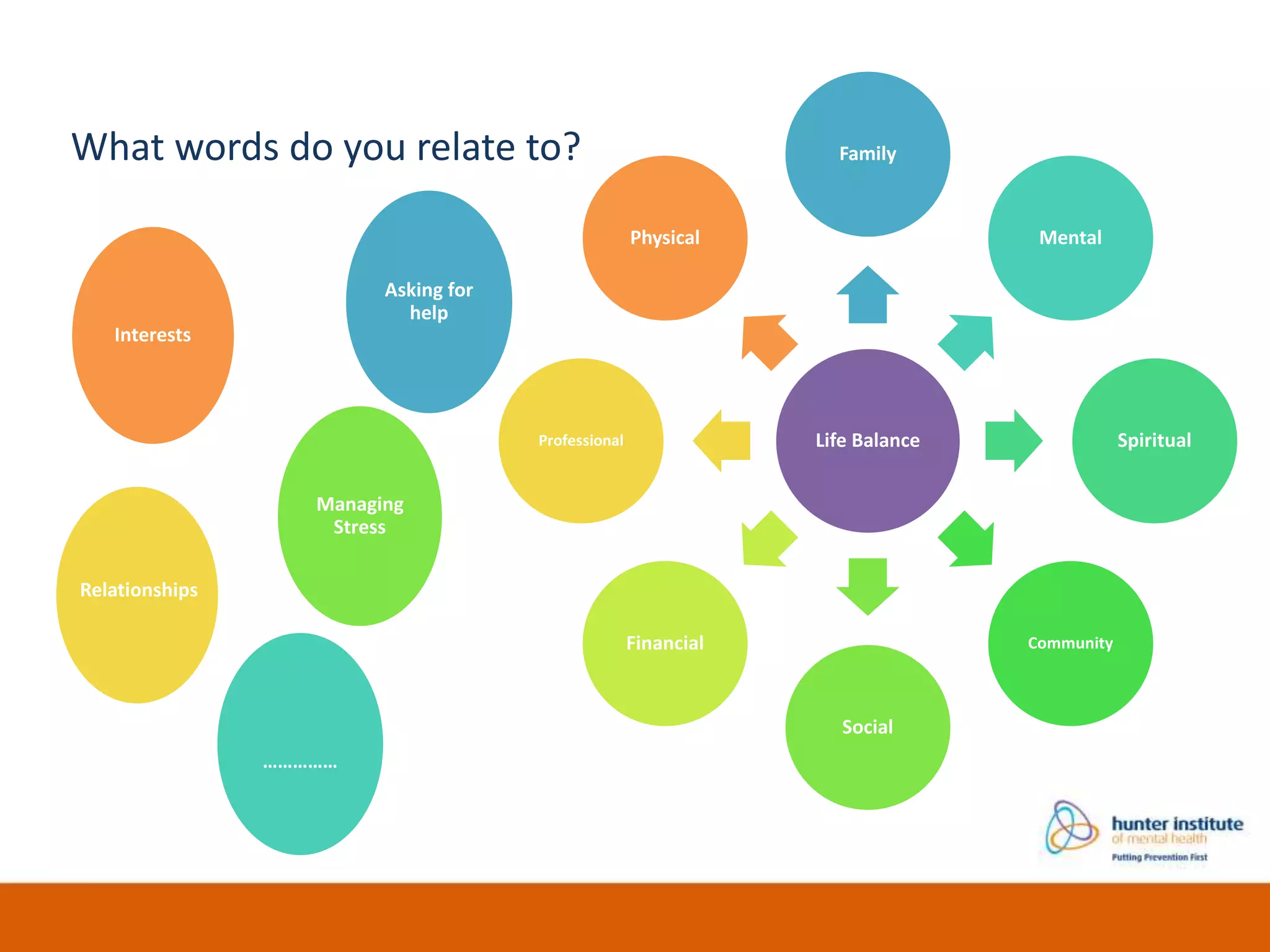 What words do you relate to?
Life Balance
Family
Mental
Spiritual
Community
Social
Financial
Professional
Physical
Relationships
Managing
Stress
Asking for
help
Interests
……………
 