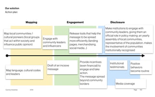 Page
Gummy Industries 2019
Map local communities /
cultural pioneers (local groups
that act within society and
influence public opinion)
Mapping Engagement Disclosure
103
Map language, cultural codes
and leaders
Draft of an incisive
message
Engage with
community leaders
and influencers
Release tools that help the
message to be spread
more efficiently (landing
pages, merchandising,
social media…)
Make institutions to engage with
community leaders, giving them an
official role in policy making: an yearly
assembly of local communities,
representative of the population, makes
the involvement of communities
institutionally recognised
Provide incentives
(even financial) to
engage and take
action. 
The message spread
beyond community
borders Media coverage
Institutional
testimonials
Positive
behaviors
become routine
Our solution
Action plan
 