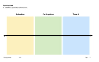 Page
Gummy Industries 2019 13
Communities
A path for successful communities
Activation Participation Growth
 